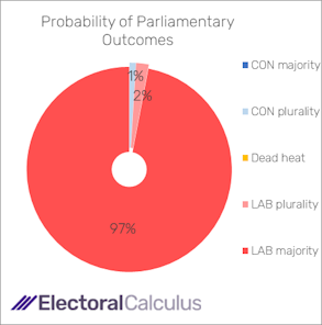 Probability of Parliamentary outcomes June 2024