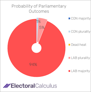 Probability of Parliamentary outcomes 21 June 2024