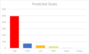 Predicted Seats 31 May 2023