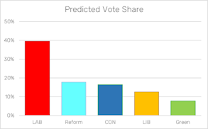 Predicted Votes 26 June 2024